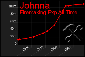 Total Graph of Johnna