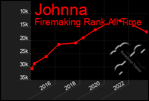 Total Graph of Johnna