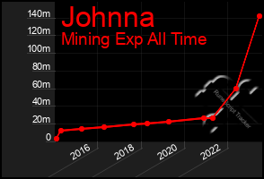 Total Graph of Johnna