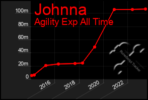 Total Graph of Johnna