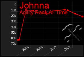 Total Graph of Johnna