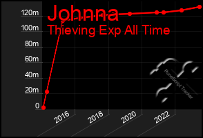 Total Graph of Johnna