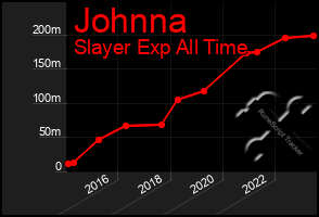 Total Graph of Johnna