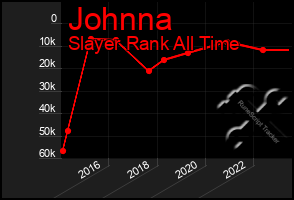 Total Graph of Johnna