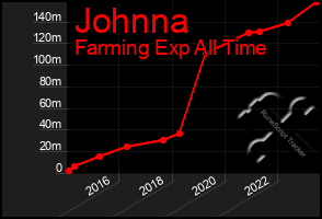 Total Graph of Johnna