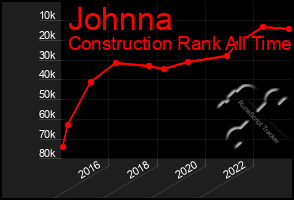 Total Graph of Johnna