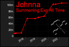 Total Graph of Johnna