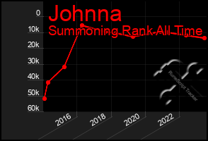 Total Graph of Johnna