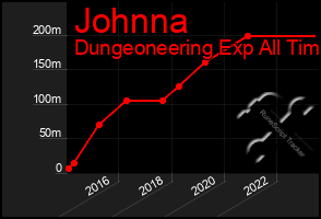 Total Graph of Johnna