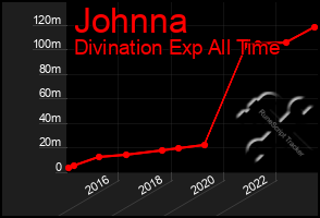 Total Graph of Johnna