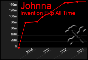 Total Graph of Johnna