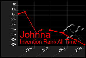 Total Graph of Johnna