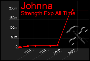 Total Graph of Johnna