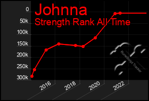 Total Graph of Johnna