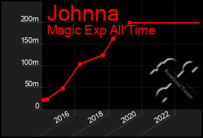 Total Graph of Johnna