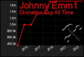 Total Graph of Johnny Emm1