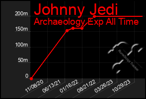 Total Graph of Johnny Jedi