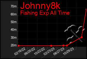 Total Graph of Johnny8k