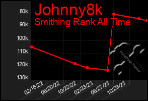 Total Graph of Johnny8k