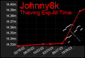 Total Graph of Johnny8k