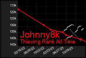 Total Graph of Johnny8k