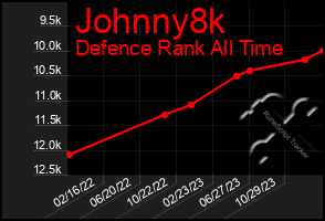 Total Graph of Johnny8k