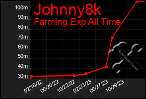 Total Graph of Johnny8k