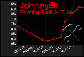 Total Graph of Johnny8k