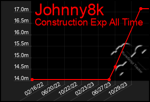 Total Graph of Johnny8k