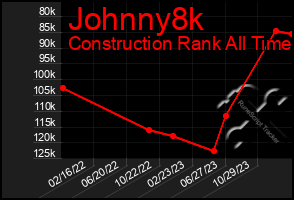 Total Graph of Johnny8k