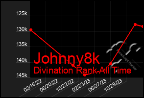 Total Graph of Johnny8k