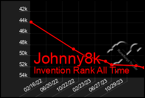 Total Graph of Johnny8k