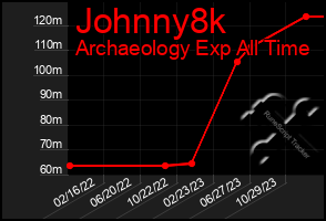 Total Graph of Johnny8k