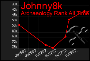 Total Graph of Johnny8k