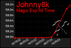 Total Graph of Johnny8k