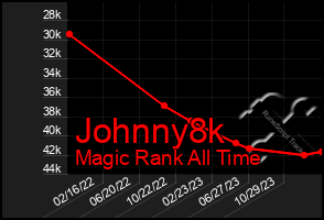 Total Graph of Johnny8k