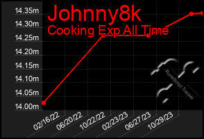 Total Graph of Johnny8k