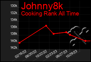 Total Graph of Johnny8k