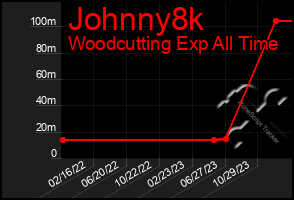 Total Graph of Johnny8k