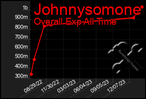 Total Graph of Johnnysomone