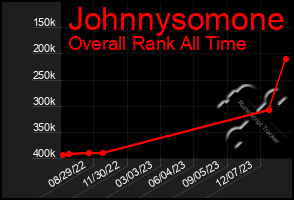 Total Graph of Johnnysomone