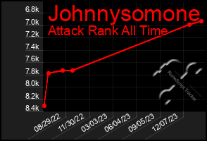 Total Graph of Johnnysomone