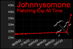 Total Graph of Johnnysomone