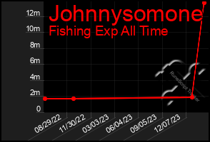 Total Graph of Johnnysomone