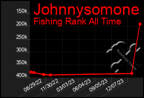 Total Graph of Johnnysomone