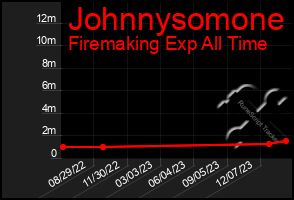 Total Graph of Johnnysomone