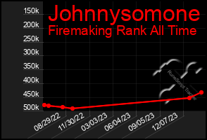 Total Graph of Johnnysomone