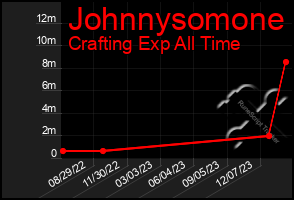 Total Graph of Johnnysomone