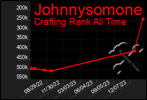 Total Graph of Johnnysomone