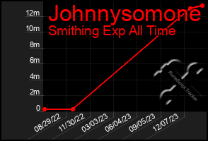 Total Graph of Johnnysomone